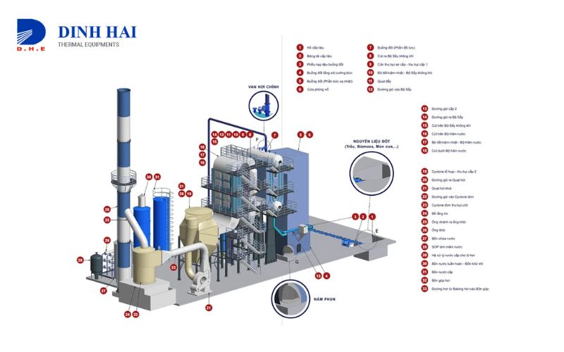 Lò hơi tầng sôi và lò hơi cơ bản khác nhau thế nào