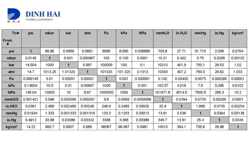 PSI là gì? Cách quy đổi đơn vị